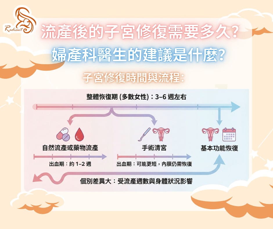 流產後的子宮修復需要多久？婦產科醫生的建議是什麼？
